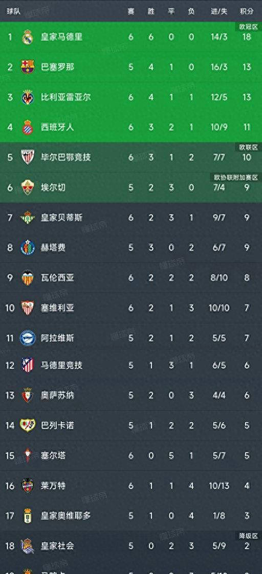 本场比赛中, 西班牙人下, 阵实力较弱 本场比赛中, 西班牙人下, 阵实力较弱